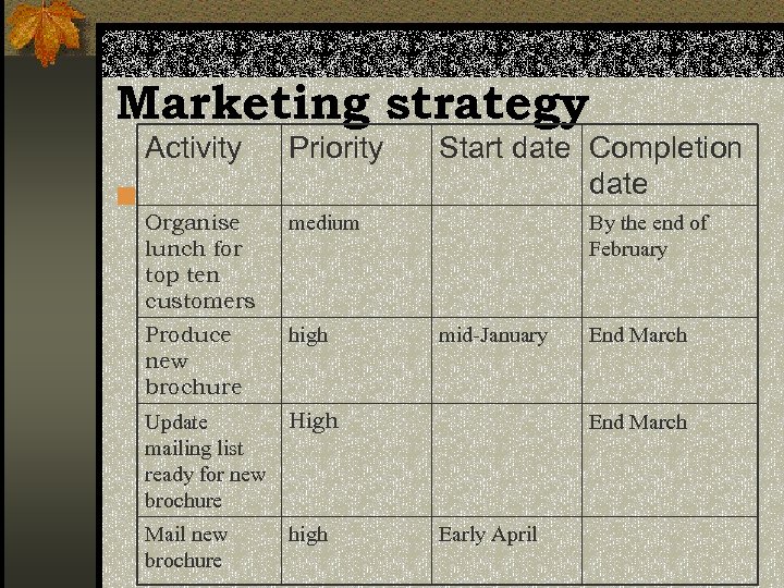 Marketing strategy Activity n Priority Organise lunch for top ten customers medium Produce new