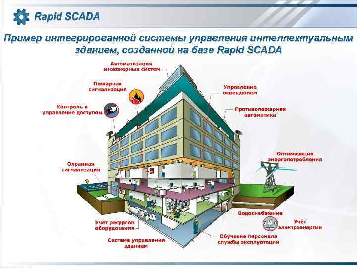 Пример интегрированной системы управления интеллектуальным зданием, созданной на базе Rapid SCADA 