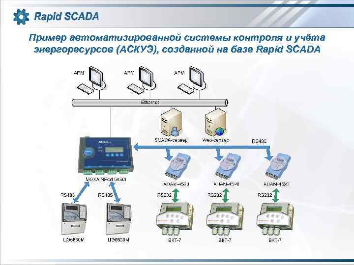Пример автоматизированной системы контроля и учёта энергоресурсов (АСКУЭ), созданной на базе Rapid SCADA 