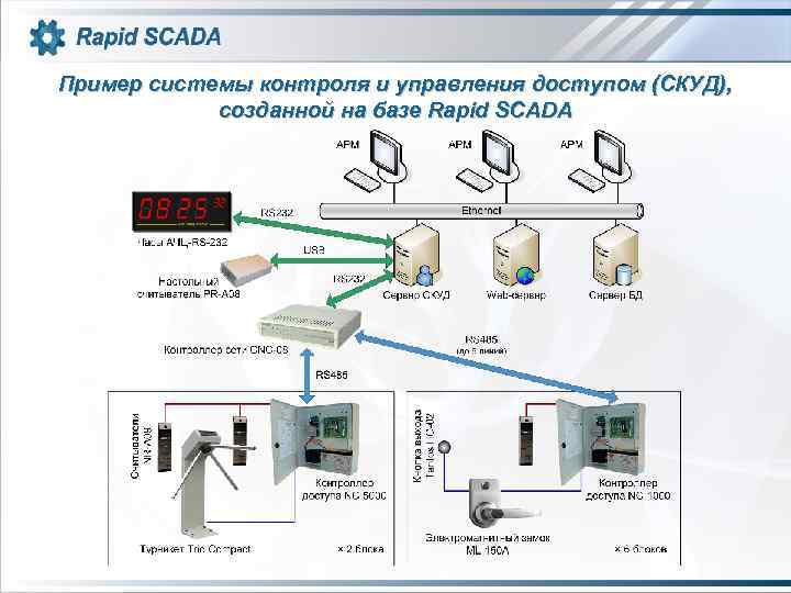 Пример системы контроля и управления доступом (СКУД), созданной на базе Rapid SCADA 