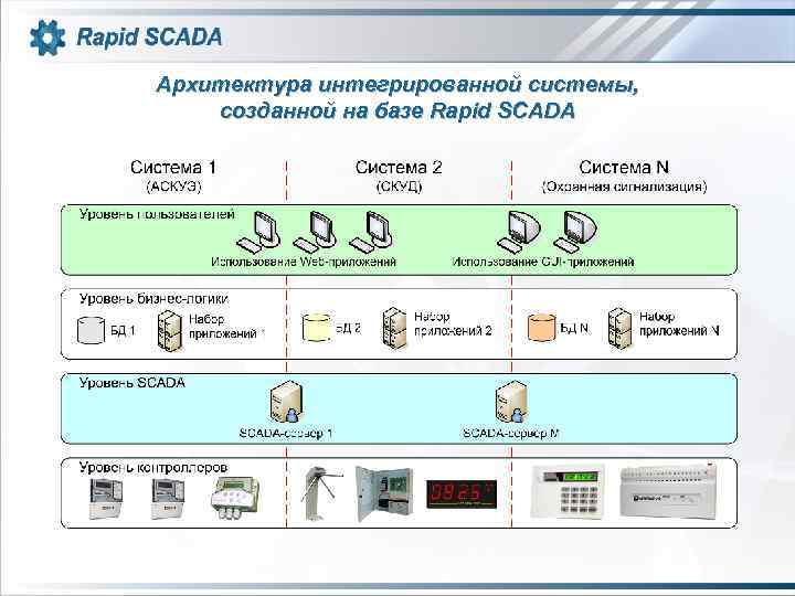Архитектура интегрированной системы, созданной на базе Rapid SCADA 