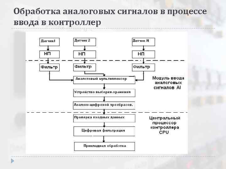 Обработка аналоговых сигналов в процессе ввода в контроллер 