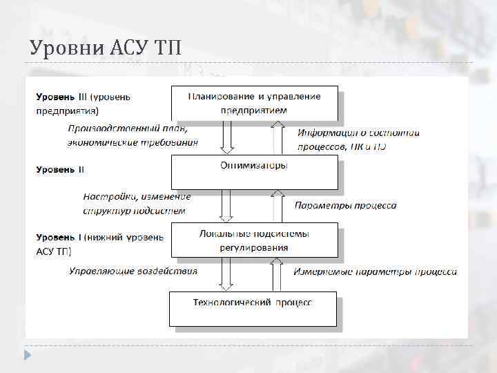 Уровни АСУ ТП 