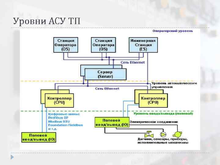 Уровни АСУ ТП 