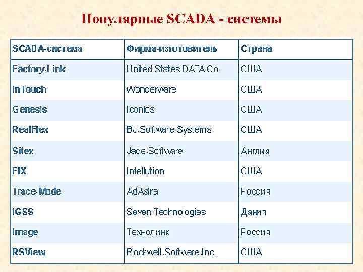 Популярные SCADA - системы 