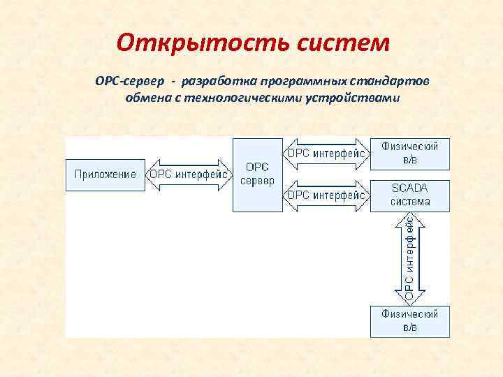 Открытость систем OPC-сервер - разработка программных стандартов обмена с технологическими устройствами 