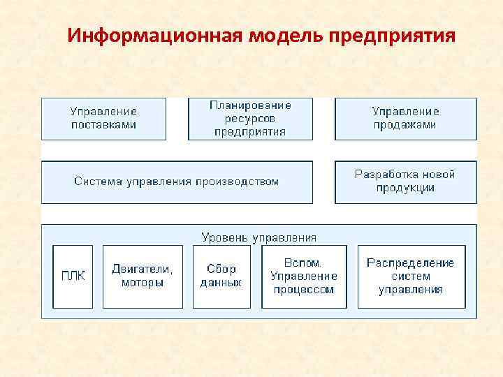 Модель информационной системы