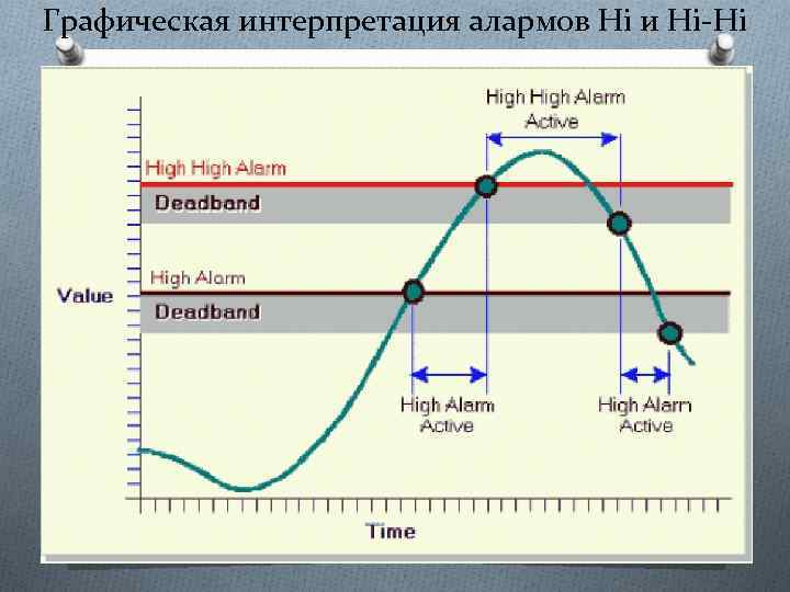 Графическая интерпретация алармов Hi и Hi-Hi 