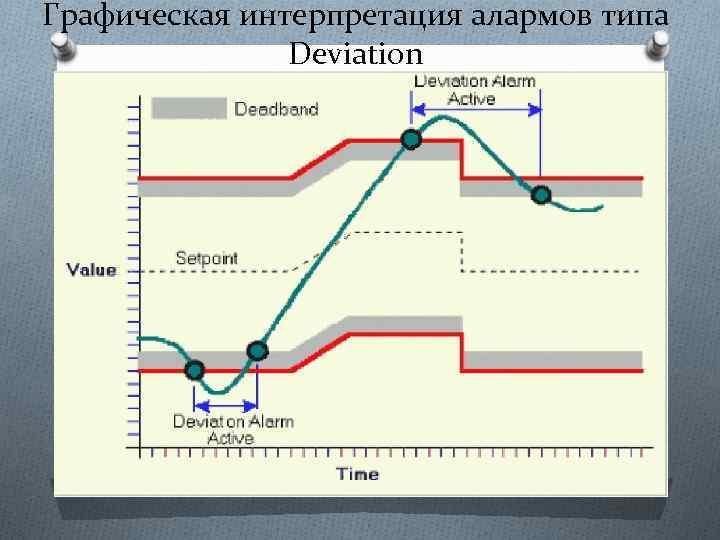 Графическая интерпретация алармов типа Deviation 