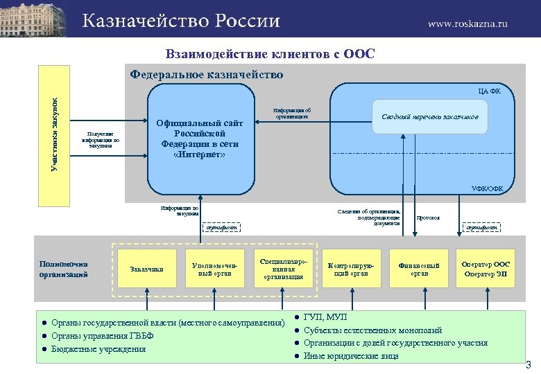 Взаимодействие клиентов с ООС Федеральное казначейство Участники закупок ЦА ФК Получение информации по закупкам