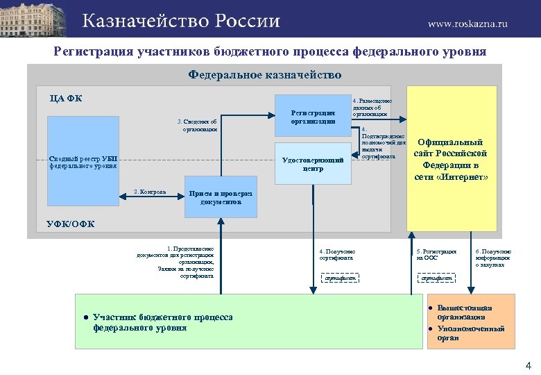 Схема взаимодействия участников бюджетного процесса