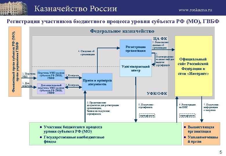 Финансовый орган субъекта РФ (МО), орган управления ГВБФ Регистрация участников бюджетного процесса уровня субъекта