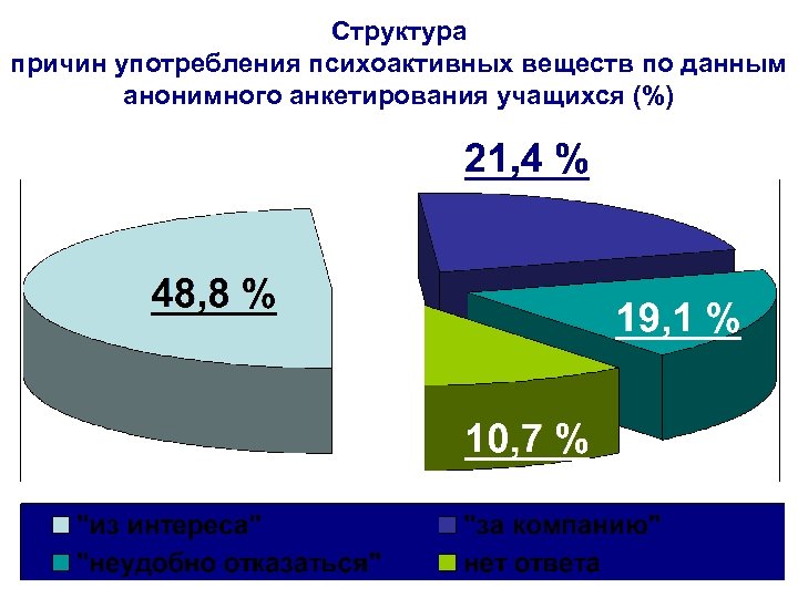 Структура причин употребления психоактивных веществ по данным анонимного анкетирования учащихся (%) 