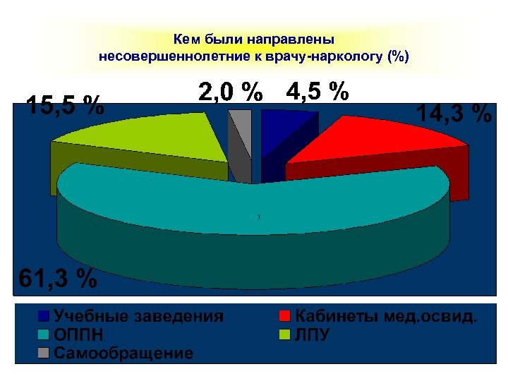 Кем были направлены несовершеннолетние к врачу-наркологу (%) 
