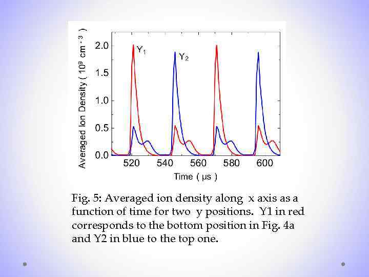 Fig. 5: Averaged ion density along x axis as a function of time for