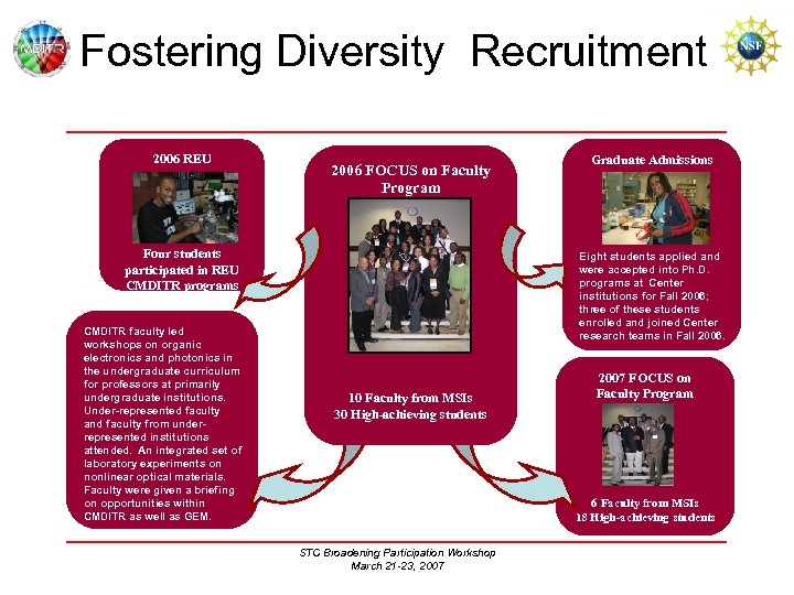 Fostering Diversity Recruitment 2006 REU 2006 FOCUS on Faculty Program Four students participated in