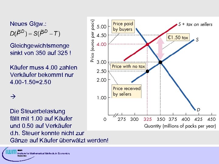 Neues Glgw. : Gleichgewichtsmenge sinkt von 350 auf 325 ! Käufer muss 4. 00