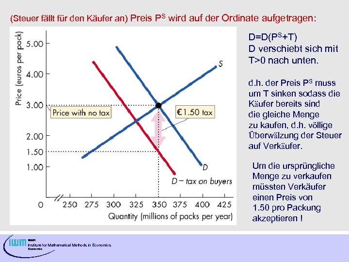 (Steuer fällt für den Käufer an) Preis PS wird auf der Ordinate aufgetragen: D=D(PS+T)