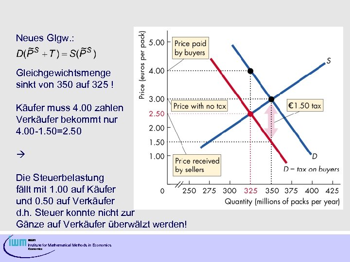 Neues Glgw. : Gleichgewichtsmenge sinkt von 350 auf 325 ! Käufer muss 4. 00