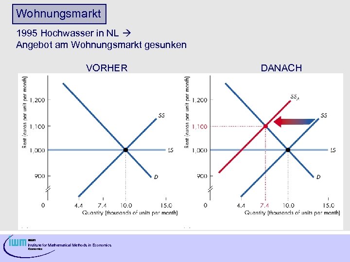 Wohnungsmarkt 1995 Hochwasser in NL Angebot am Wohnungsmarkt gesunken VORHER Institute for Mathematical Methods