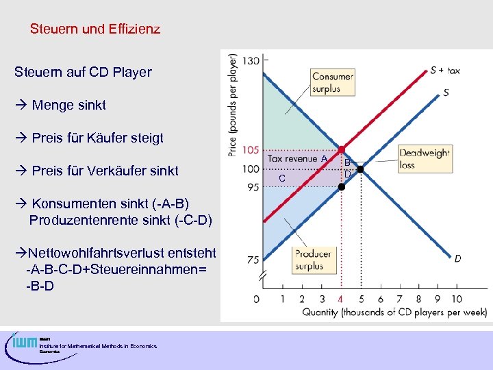 Steuern und Effizienz Steuern auf CD Player Menge sinkt Preis für Käufer steigt Preis