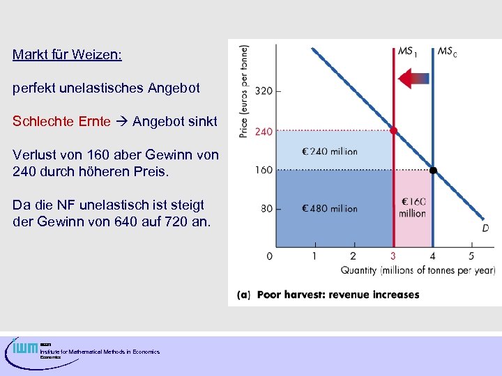 Markt für Weizen: perfekt unelastisches Angebot Schlechte Ernte Angebot sinkt Verlust von 160 aber