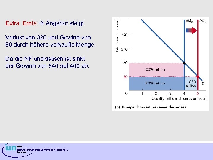 Extra Ernte Angebot steigt Verlust von 320 und Gewinn von 80 durch höhere verkaufte