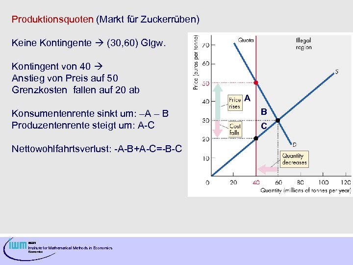 Produktionsquoten (Markt für Zuckerrüben) Keine Kontingente (30, 60) Glgw. Kontingent von 40 Anstieg von