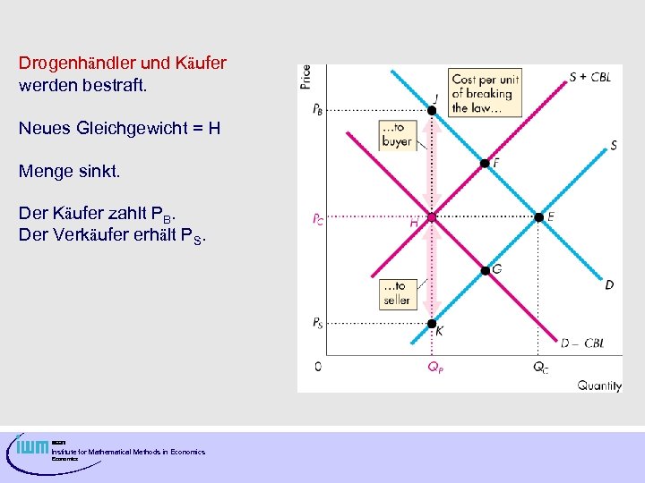 Drogenhändler und Käufer werden bestraft. Neues Gleichgewicht = H Menge sinkt. Der Käufer zahlt