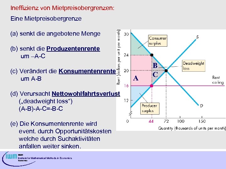 Ineffizienz von Mietpreisobergrenzen: Eine Mietpreisobergrenze (a) senkt die angebotene Menge (b) senkt die Produzentenrente