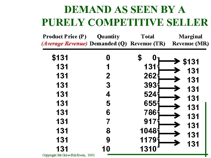DEMAND AS SEEN BY A PURELY COMPETITIVE SELLER Product Price (P) Quantity Total (Average