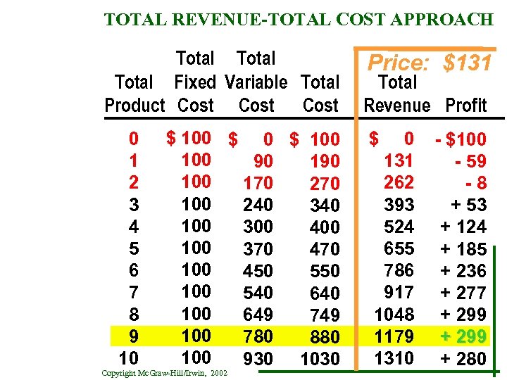 TOTAL REVENUE-TOTAL COST APPROACH Total Fixed Variable Total Product Cost 0 1 2 3