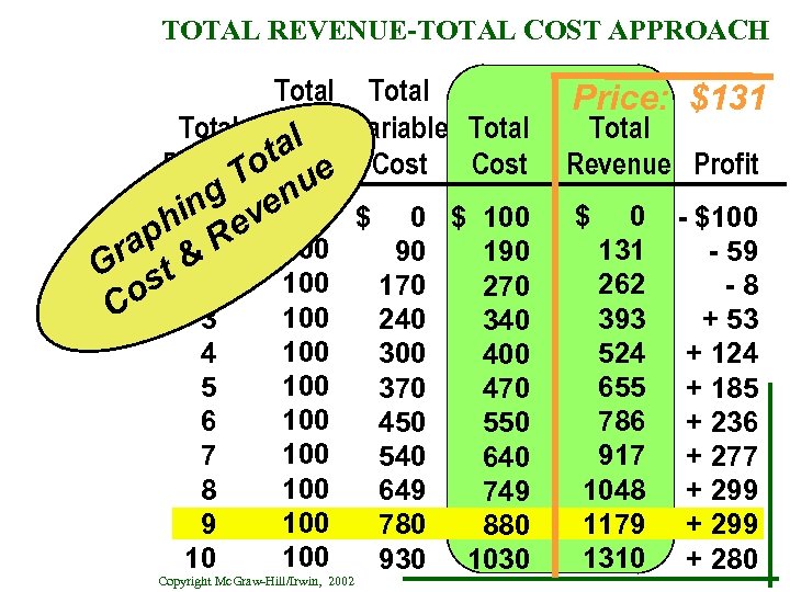 TOTAL REVENUE-TOTAL COST APPROACH Total Fixed Variable Total al Productot. Cost e T g
