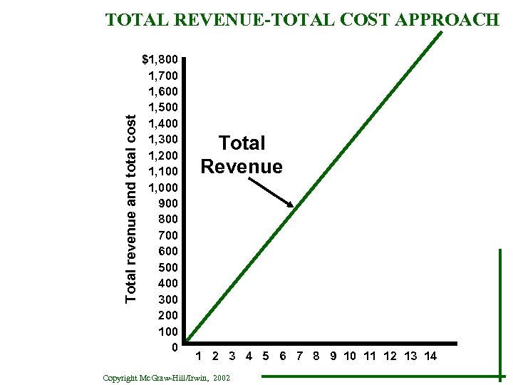 Total revenue and total cost TOTAL REVENUE-TOTAL COST APPROACH $1, 800 1, 700 1,