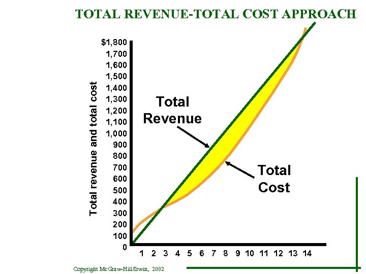 Total revenue and total cost TOTAL REVENUE-TOTAL COST APPROACH $1, 800 1, 700 1,