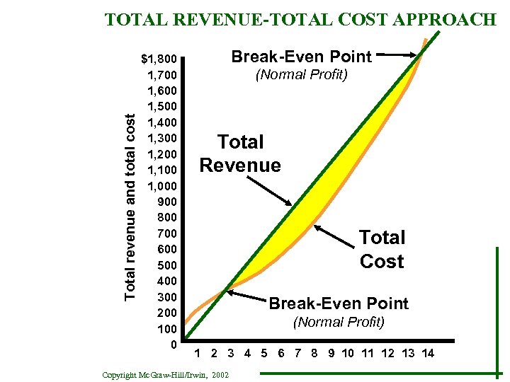 Total revenue and total cost TOTAL REVENUE-TOTAL COST APPROACH $1, 800 1, 700 1,