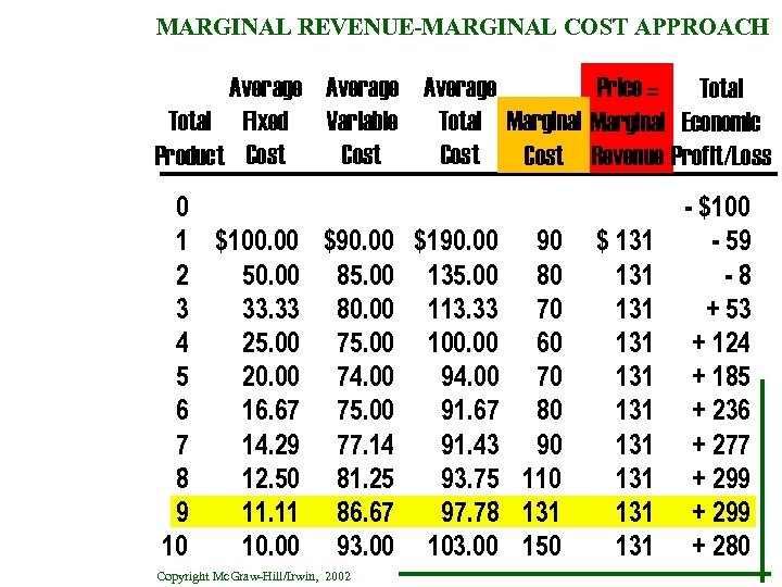 MARGINAL REVENUE-MARGINAL COST APPROACH Average Price = Total Fixed Variable Total Marginal Economic Cost