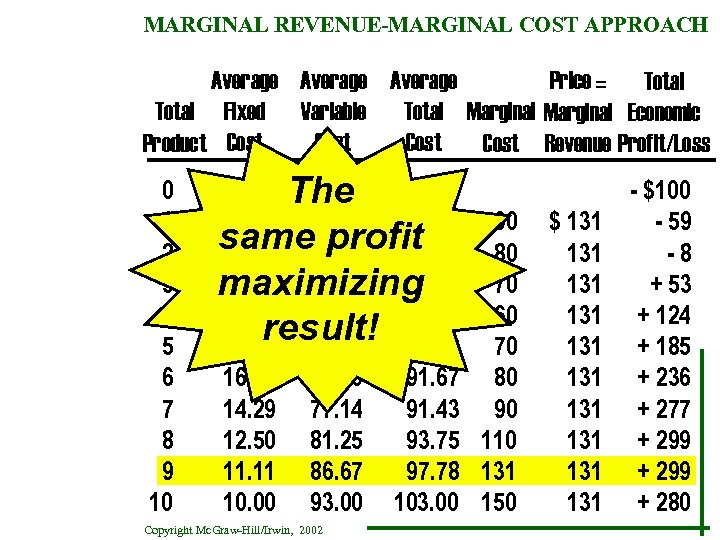 MARGINAL REVENUE-MARGINAL COST APPROACH Average Price = Total Fixed Variable Total Marginal Economic Cost