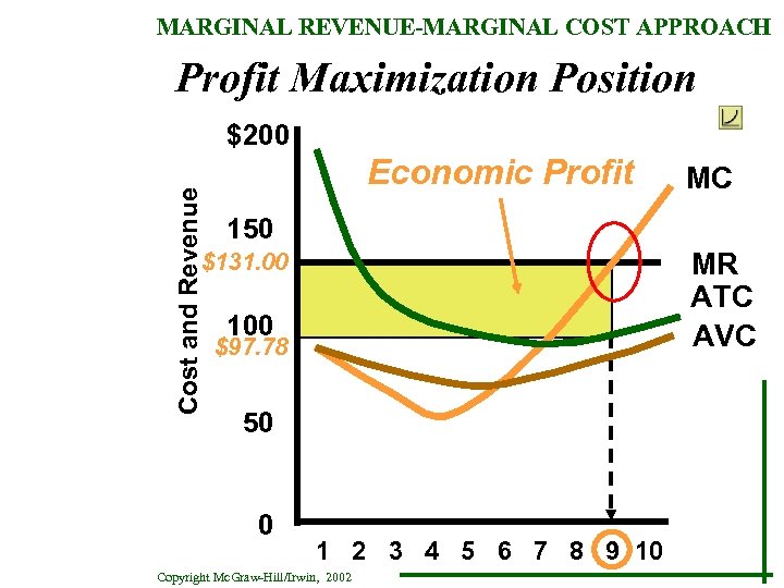 MARGINAL REVENUE-MARGINAL COST APPROACH Profit Maximization Position Cost and Revenue $200 Economic Profit MC