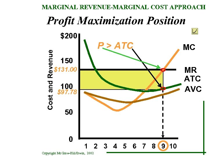 MARGINAL REVENUE-MARGINAL COST APPROACH Profit Maximization Position Cost and Revenue $200 P > ATC