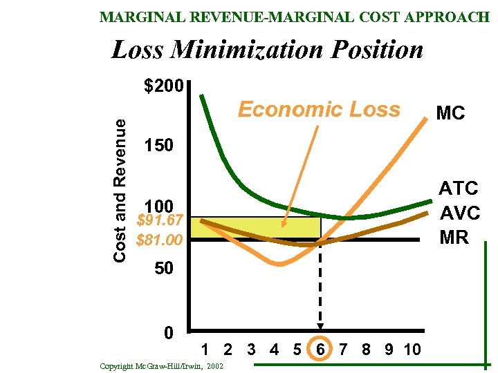 MARGINAL REVENUE-MARGINAL COST APPROACH Loss Minimization Position Cost and Revenue $200 Economic Loss MC