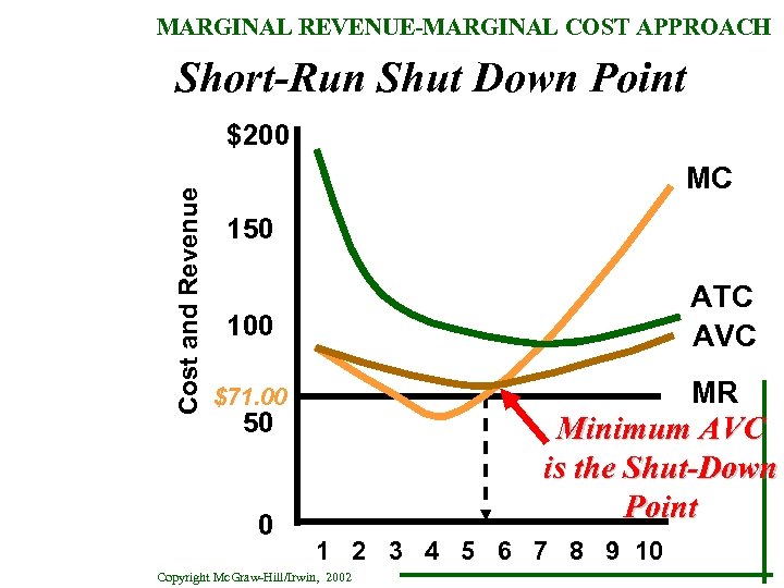 MARGINAL REVENUE-MARGINAL COST APPROACH Short-Run Shut Down Point Cost and Revenue $200 MC 150