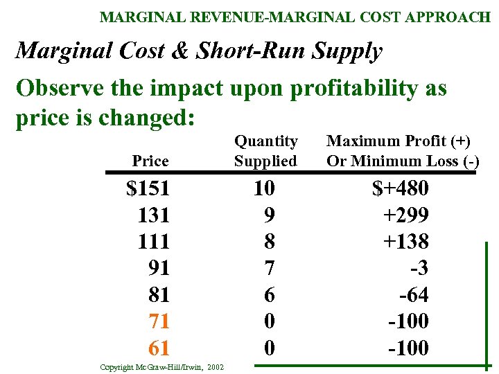 MARGINAL REVENUE-MARGINAL COST APPROACH Marginal Cost & Short-Run Supply Observe the impact upon profitability