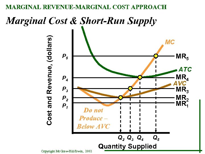 MARGINAL REVENUE-MARGINAL COST APPROACH Cost and Revenue, (dollars) Marginal Cost & Short-Run Supply MC
