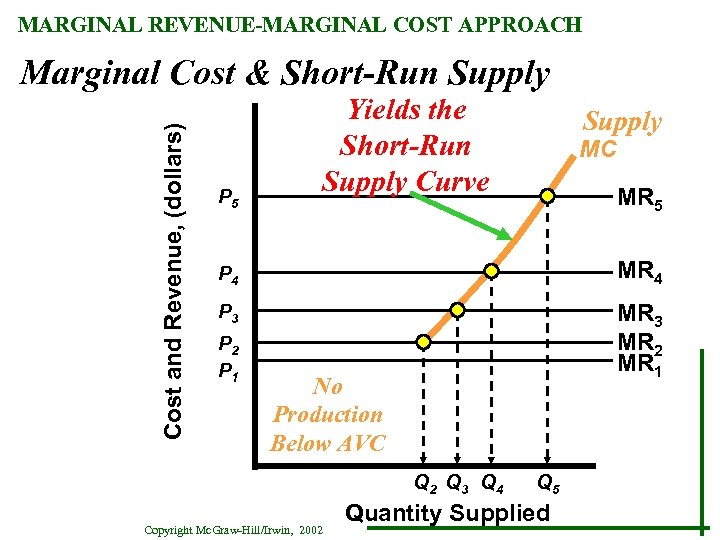 MARGINAL REVENUE-MARGINAL COST APPROACH Cost and Revenue, (dollars) Marginal Cost & Short-Run Supply P