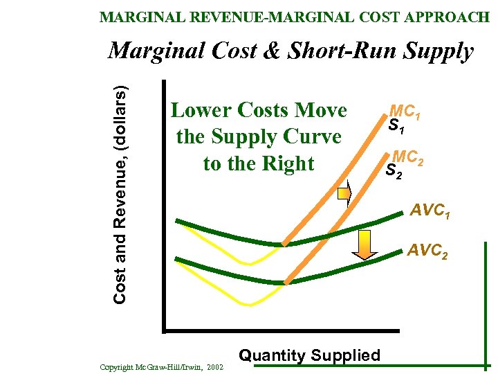 MARGINAL REVENUE-MARGINAL COST APPROACH Cost and Revenue, (dollars) Marginal Cost & Short-Run Supply Lower