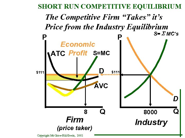 SHORT RUN COMPETITIVE EQUILIBRIUM The Competitive Firm “Takes” it’s Price from the Industry Equilibrium
