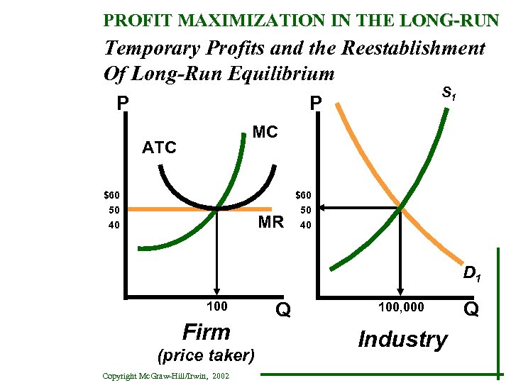 PROFIT MAXIMIZATION IN THE LONG-RUN Temporary Profits and the Reestablishment Of Long-Run Equilibrium P