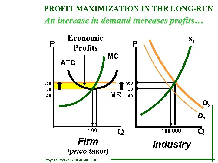 PROFIT MAXIMIZATION IN THE LONG-RUN An increase in demand increases profits… P Economic Profits
