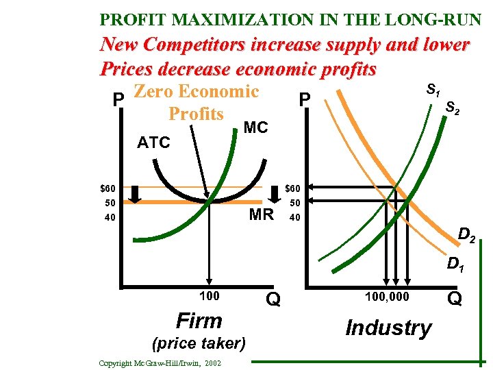 PROFIT MAXIMIZATION IN THE LONG-RUN New Competitors increase supply and lower Prices decrease economic